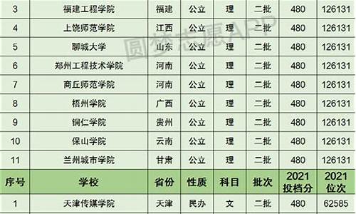 分数线480分左右的大学_分数线480分左右的大学文科