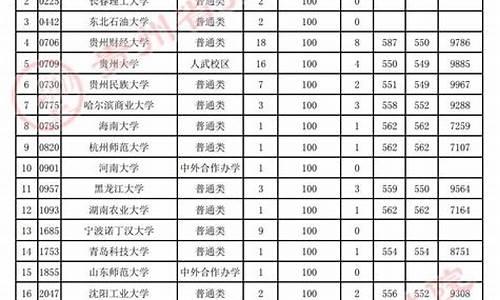 贵州省高考本科一批院校,贵州省高考本科一批院校有哪些