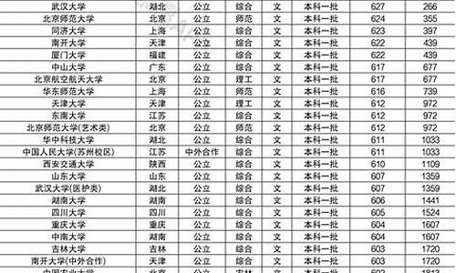 2022年985分数线是多少_今年985211的分数线