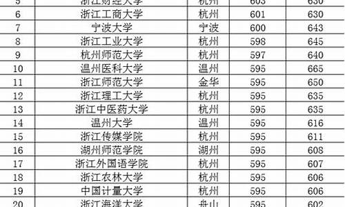 2016年浙江省高考一本分数线,2016高考本科浙江