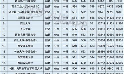 高考陕西录取_高考陕西录取分数线一览表2023年