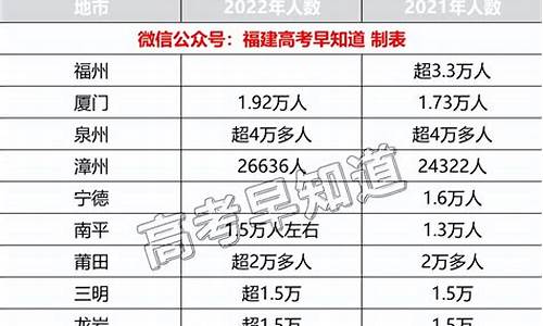 福建高考本科人数_福建高考本科人数多少人2022