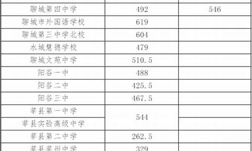 聊城高中分数线2022_聊城高中分数线2021年公布