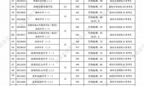 深圳高中分数线2022_深圳高中分数线2020