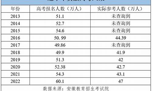 安徽高考报名人数2017,安徽高考报名人数2018