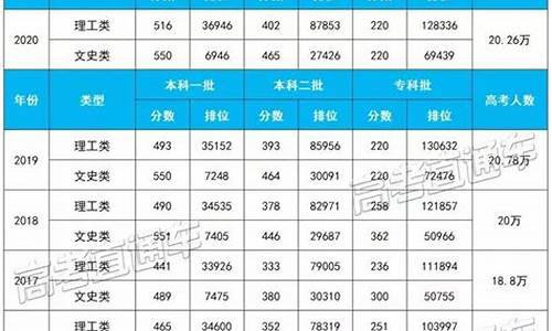 福建高考2017查分,福建省2017高考录取分数