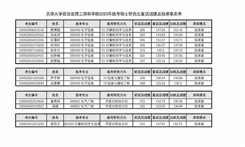 复试成绩和拟录取名单一起出吗,复试成绩和拟录取名单一起出吗怎么办