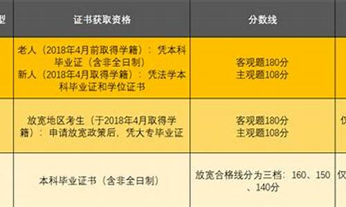 法考放宽地区分数线降低吗_法考放宽地区的分数线