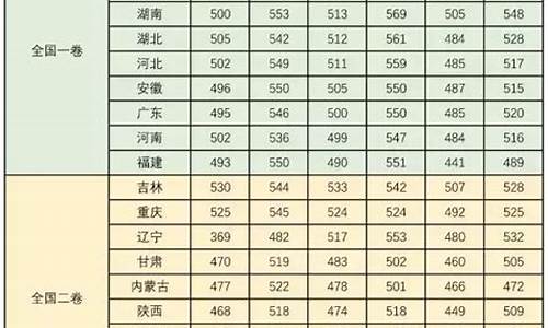 各省份一本分数线,全国各省一本分数线