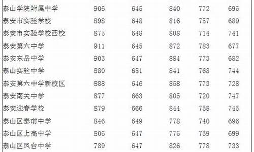 2017年泰安高考人数,2017年泰安中考成绩公布时间