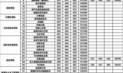 北理工珠海学院分数线2023年是多少,北理工珠海学院分数线