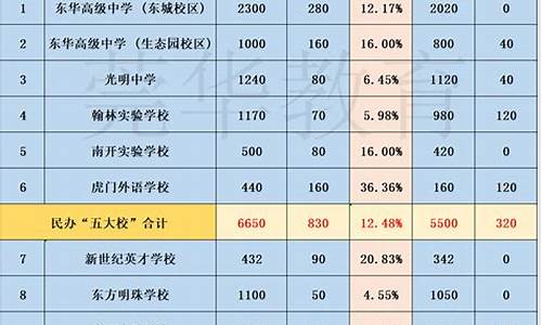 东莞高中招生分数线2021,2024年东莞高中分数线