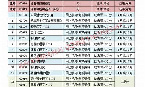 护理本科自考报名时间,护理本科自考报名时间是多久