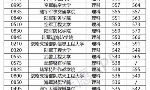 军校有哪些学校 军校录取分数线2021,有哪些军校及其录取分数线高