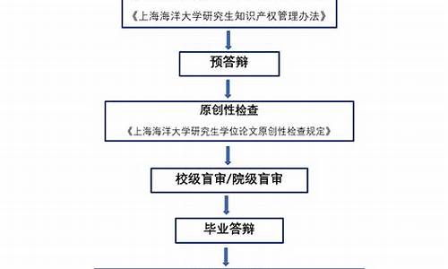 毕业论文流程_本科毕业论文答辩流程