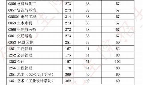 2024研究生分数线一览表,二0二0年研究生考试分数线