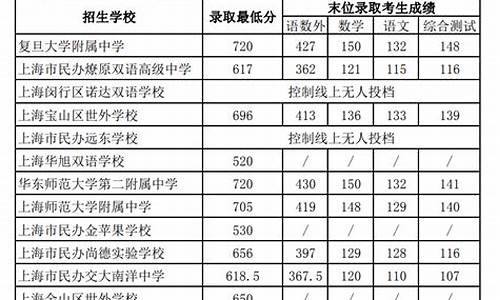 中考预估录取分数线准_中考录取分数预测