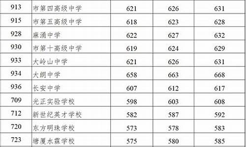 东莞分数线最低的高中公费生,东莞分数线最低的高中公费生是多少