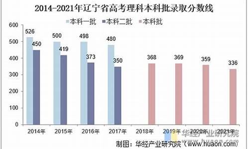 2015辽宁省高考分数查询,2015辽宁高考人数