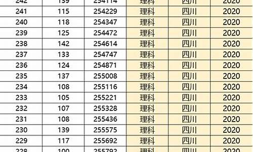 四川2820高考分数线,四川高考202O年录取分数段