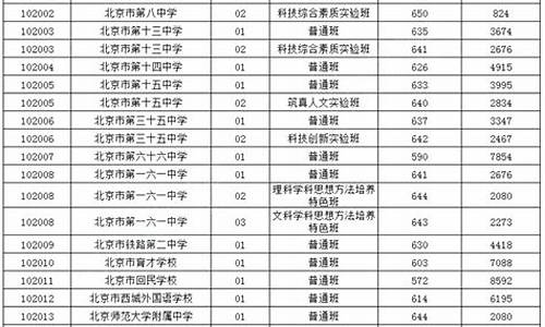 2020西城高考成绩,2016西城高考成绩