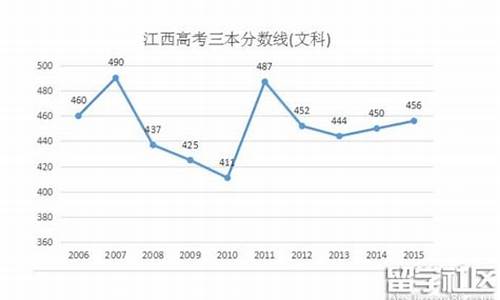 2016高考分数线是多少,2016高考线预测