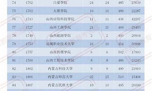 陕西高考二模投档线2022_陕西高考二模投档