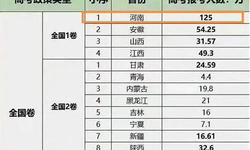 高考人数排名各省,高考人数排名2016