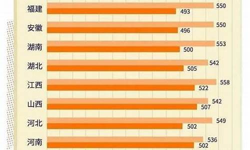 2007年的高考分数线,2007年的高考分数线一览表