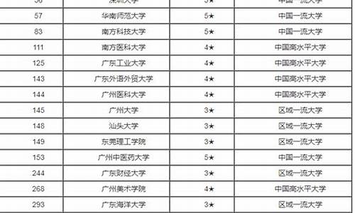 2017年广东省高考分数与排位_2017高考广东省排名