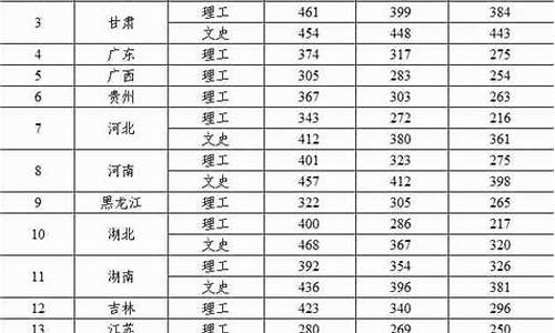 2016高考高铁分数线,2016年高考各校分数线