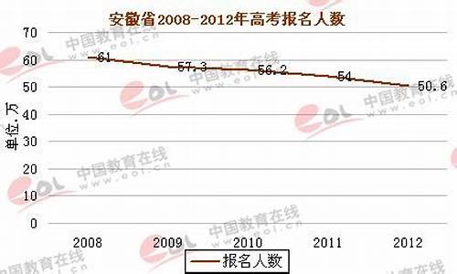 2013安徽高考人数统计全国_2013安徽高考人数