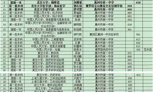 2016惠州高考排名_惠州市高考前350名