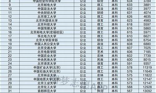 北京大学每年分数线,北京大学分数线2023年公布