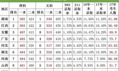 湖南高考2017一本,湖南高考2017本科线