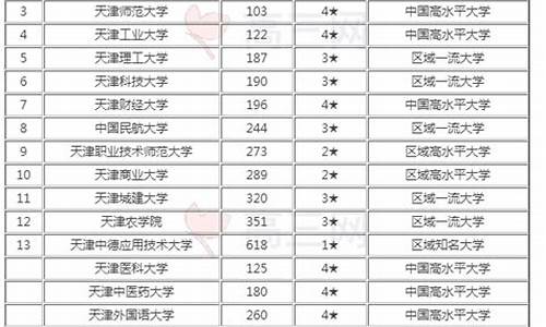 天津本科大学排名榜一览表_天津本科大学排名