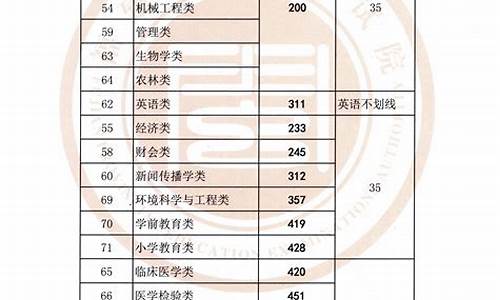 20201年专升本分数线_2020年专升本录取分数线查询