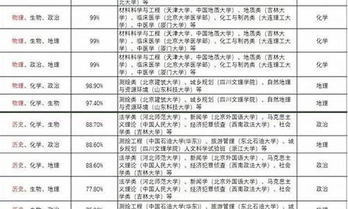 高考学科地位,高考学科顺序