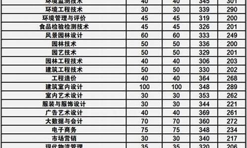 2022年单招河南_今年单招分数线是多少河南