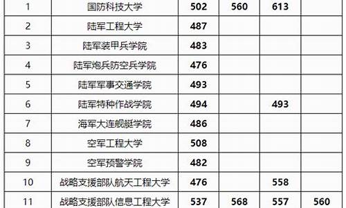 文科生考军校最低分数线北京,2021年高考军校文科最低分数