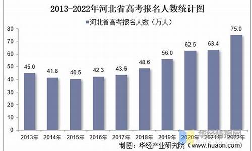 2016高考人数河北,2016年河北高考成绩