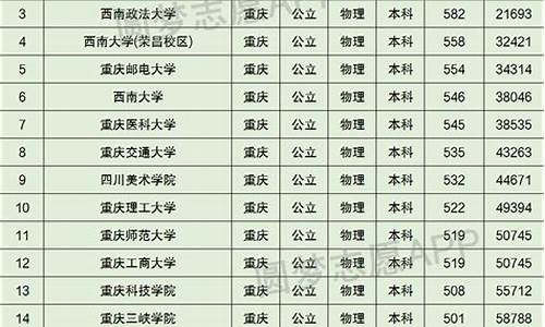 重庆大学二本分数线_重庆大学本科线分数线2021