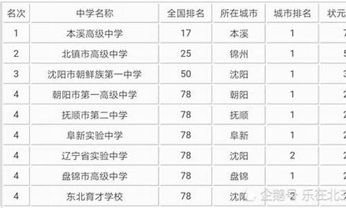 2016辽宁省高考位次,辽宁2016年高考分数与位次