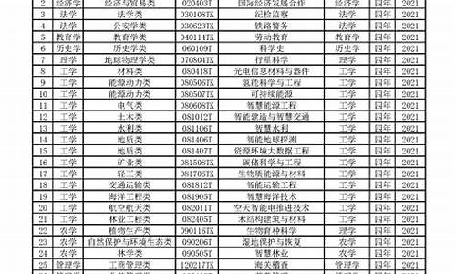 2022年本科专业目录_2020年版本科专业目录