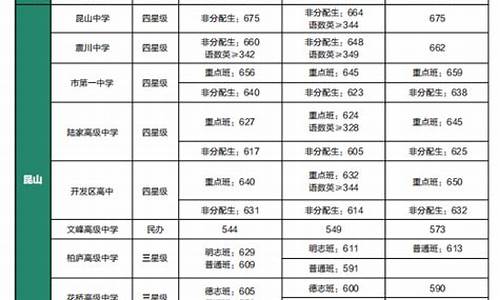 昆山中考录取分数线2023年级,昆山中考录取分数线2023年