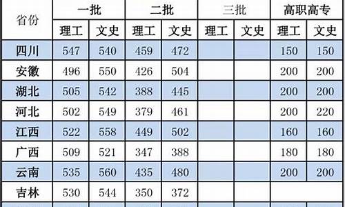 全国31省市高考录取分数线,31省份高考录取分数线是多少