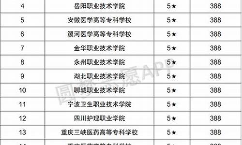 护理高考录取分数,护理高考录取分数线2023