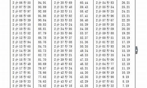 800米高考评分标准重庆,800米高考评分标准