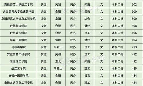 低分的民办本科有哪些,分数线低的民办本科大学