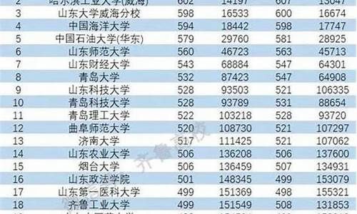 山东各个大学录取分数线排名,山东各个大学录取分数线2023